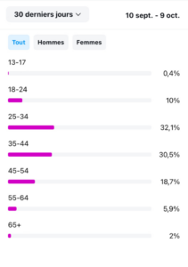 guide instagram insights, dld communication digitale, analyser ses statistiques instagram